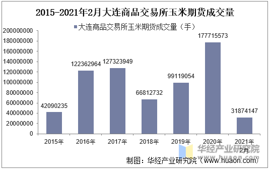 2015-2021年2月大连商品交易所玉米期货成交量