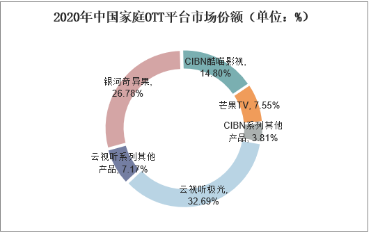 2020年中国家庭OTT平台市场份额（单位：%）