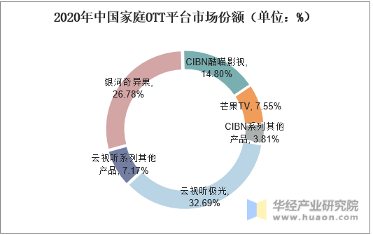 2020年中国家庭OTT平台市场份额（单位：%）