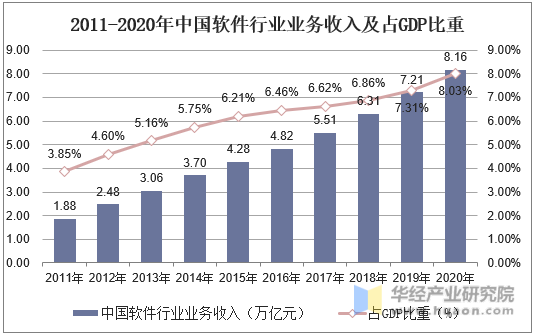 2011-2020年中国软件行业业务收入及占GDP比重