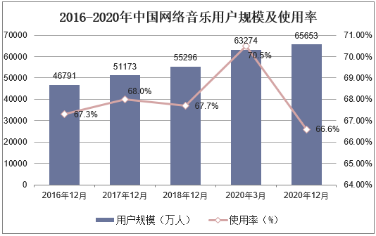 2016-2020年中国网络音乐用户规模及使用率