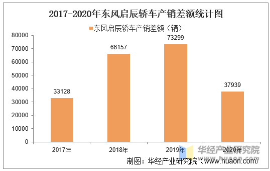2017-2020年东风启辰轿车产销差额统计图