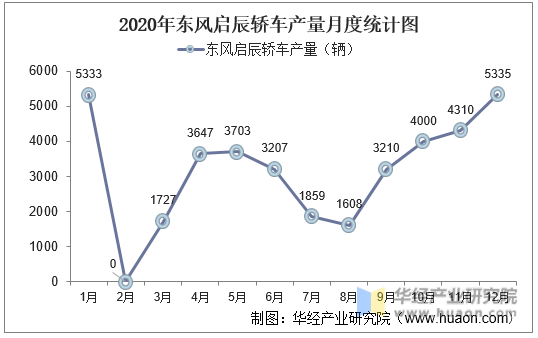 2020年东风启辰轿车产量月度统计图