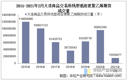 2015-2021年2月大连商品交易所线型低密度聚乙烯期货成交量