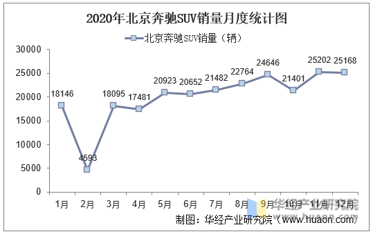 2020年北京奔驰SUV销量月度统计图