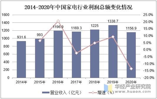 2014-2020年中国家电行业利润总额变化情况