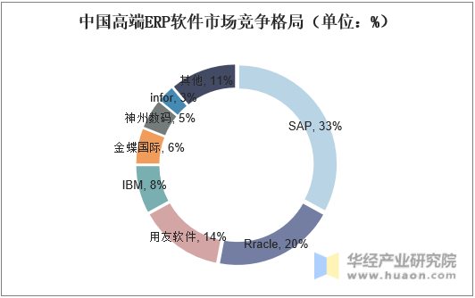 中国高端ERP软件市场竞争格局（单位：%）