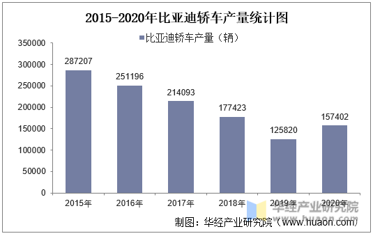 2015-2020年比亚迪轿车产量统计图