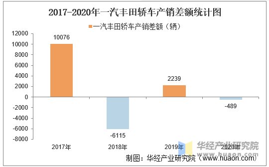 2017-2020年一汽丰田轿车产销差额统计图