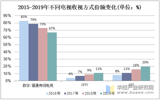 2015-2019年不同电视收视方式份额变化(单位：%)