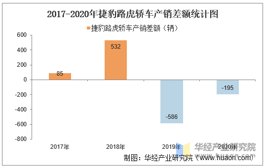 2017-2020年捷豹路虎轿车产销差额统计图