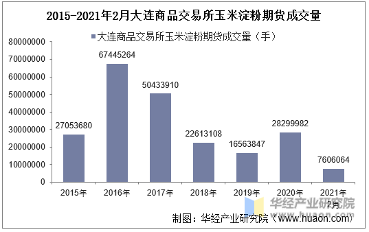 2015-2021年2月大连商品交易所玉米淀粉期货成交量