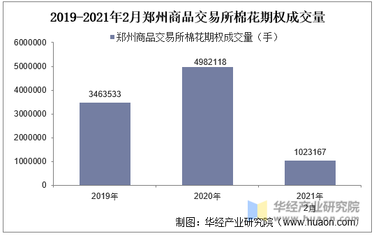 2019-2021年2月郑州商品交易所棉花期权成交量