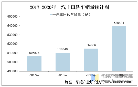 2017-2020年一汽丰田轿车销量统计图
