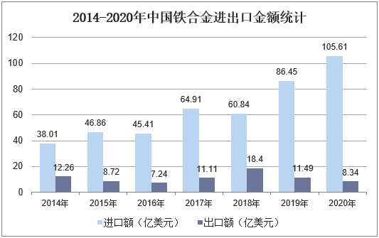 2014-2020年中国铁合金进出口金额统计