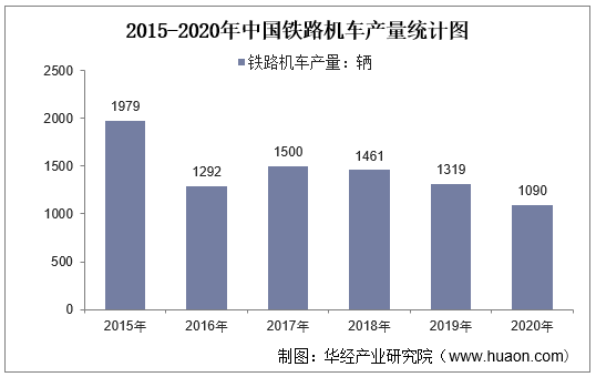 2015-2020年中国铁路机车产量统计图