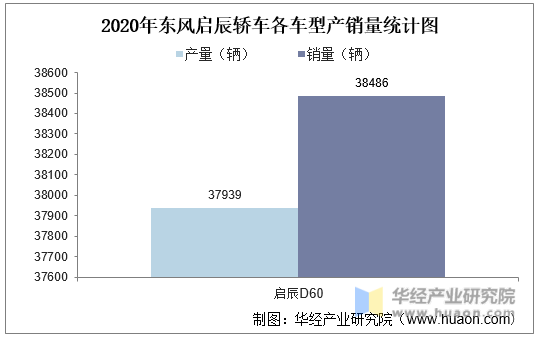 2020年东风启辰轿车各车型产销量统计图