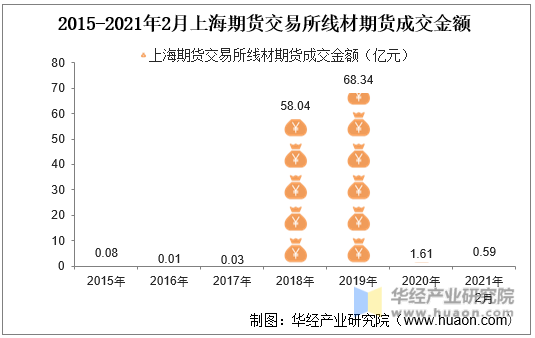 2015-2021年2月上海期货交易所线材期货成交金额