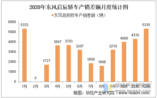 2020年东风启辰轿车产销差额月度统计图