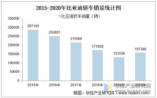2015-2020年比亚迪轿车销量统计图
