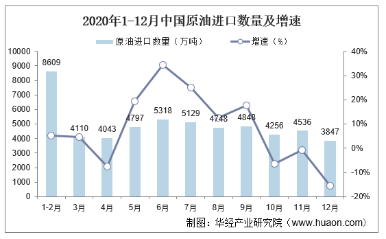 2020年1-12月中国原油进口数量及增速
