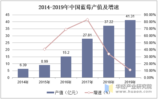 2014-2019年中国蓝莓产值及增速