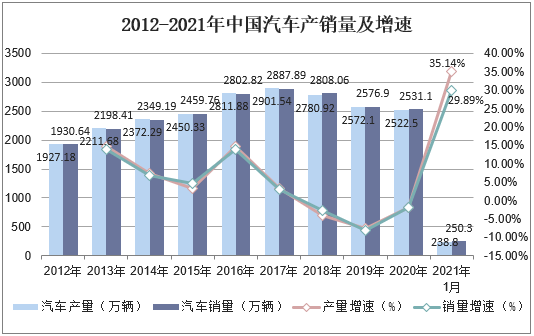 2012-2021年中国汽车产销量及增速