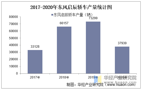 2017-2020年东风启辰轿车产量统计图