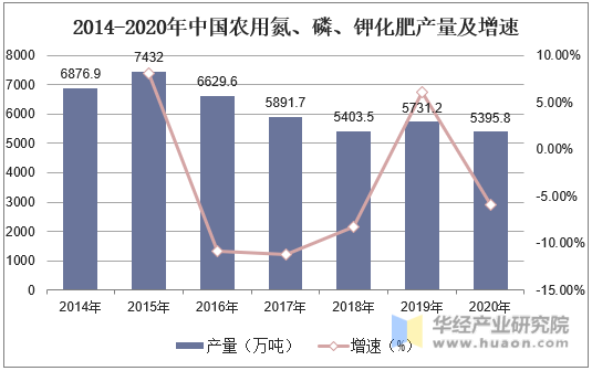 2014-2020年中国农用氮、磷、钾化肥产量及增速