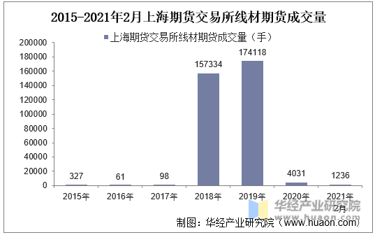 2015-2021年2月上海期货交易所线材期货成交量