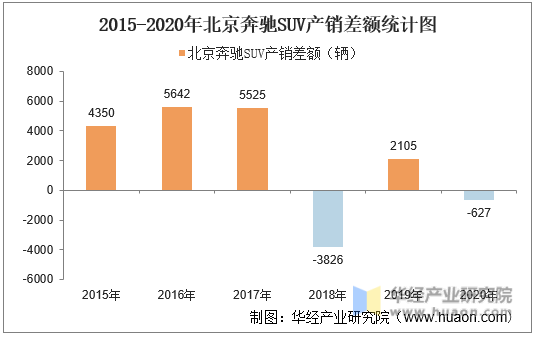 2015-2020年北京奔驰SUV产销差额统计图