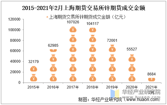2015-2021年2月上海期货交易所锌期货成交金额