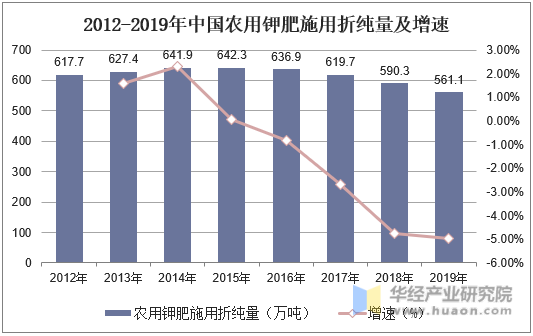 2012-2019年中国农用钾肥施用折纯量及增速