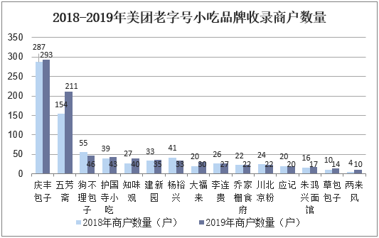 2018-2019年美团老字号小吃品牌收录商户数量