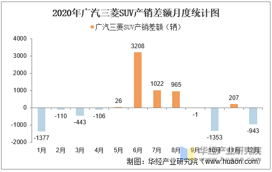 2020年广汽三菱SUV产销差额月度统计图