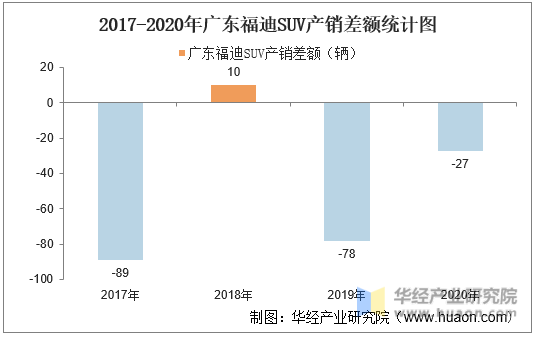 2017-2020年广东福迪SUV产销差额统计图