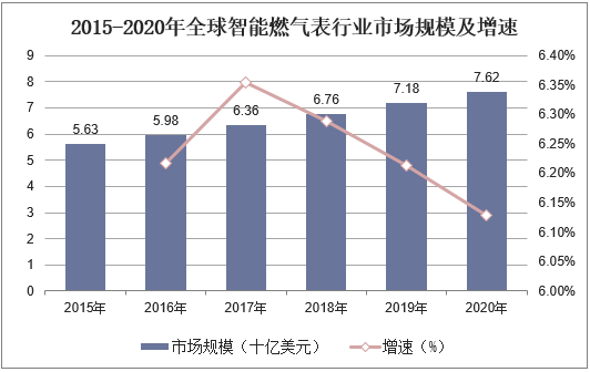 2015-2020年全球智能燃气表行业市场规模及增速
