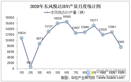 2020年东风悦达SUV产量月度统计图