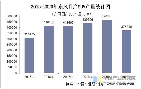 2015-2020年东风日产SUV产量统计图