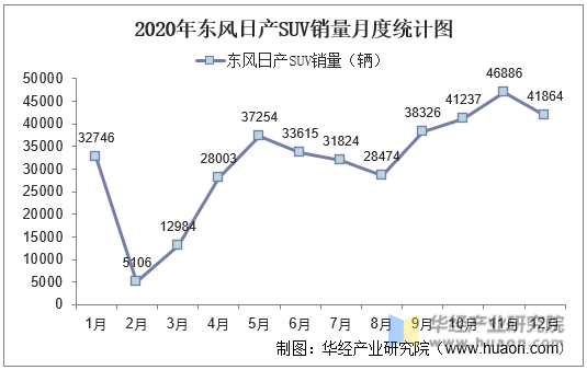 2020年东风日产SUV销量月度统计图