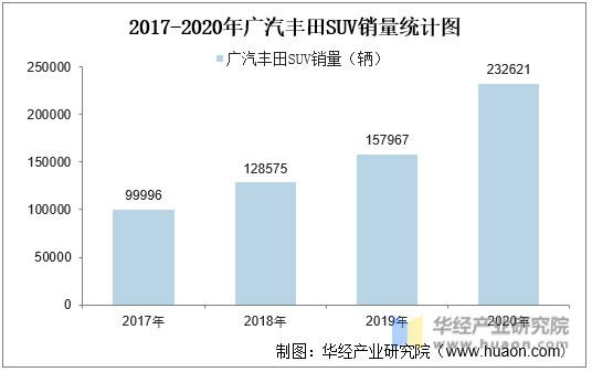 2017-2020年广汽丰田SUV销量统计图