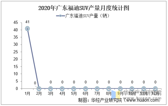 2020年广东福迪SUV产量月度统计图