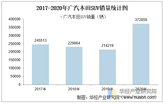 2017-2020年广汽本田SUV销量统计图