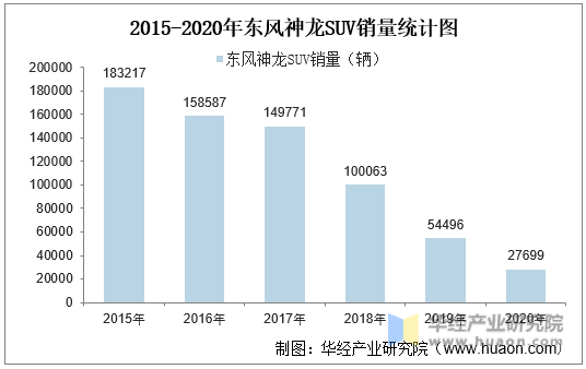2015-2020年东风神龙SUV销量统计图
