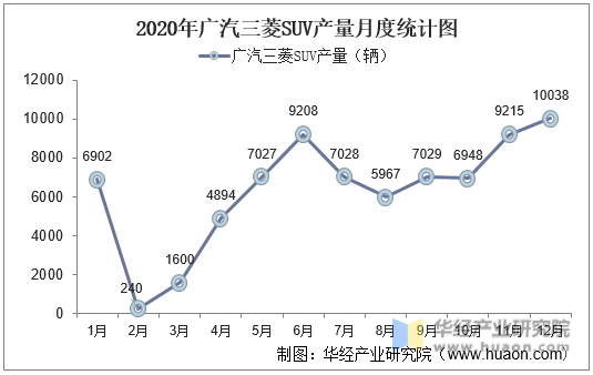 2020年广汽三菱SUV产量月度统计图