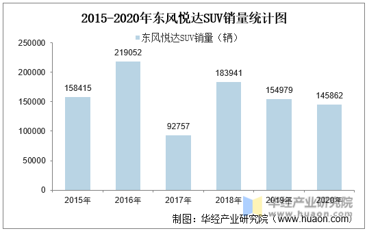2015-2020年东风悦达SUV销量统计图