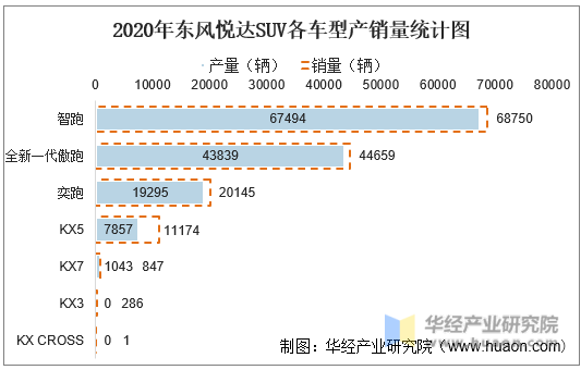 2020年东风悦达SUV各车型产销量统计图