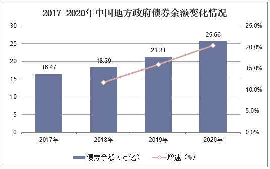 2017-2020年中国地方政府债券余额变化情况