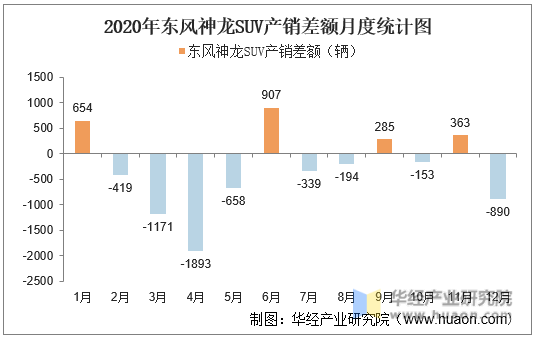 2020年东风神龙SUV产销差额月度统计图