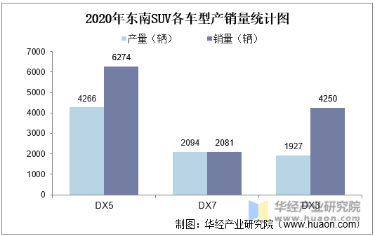 2020年东南SUV各车型产销量统计图